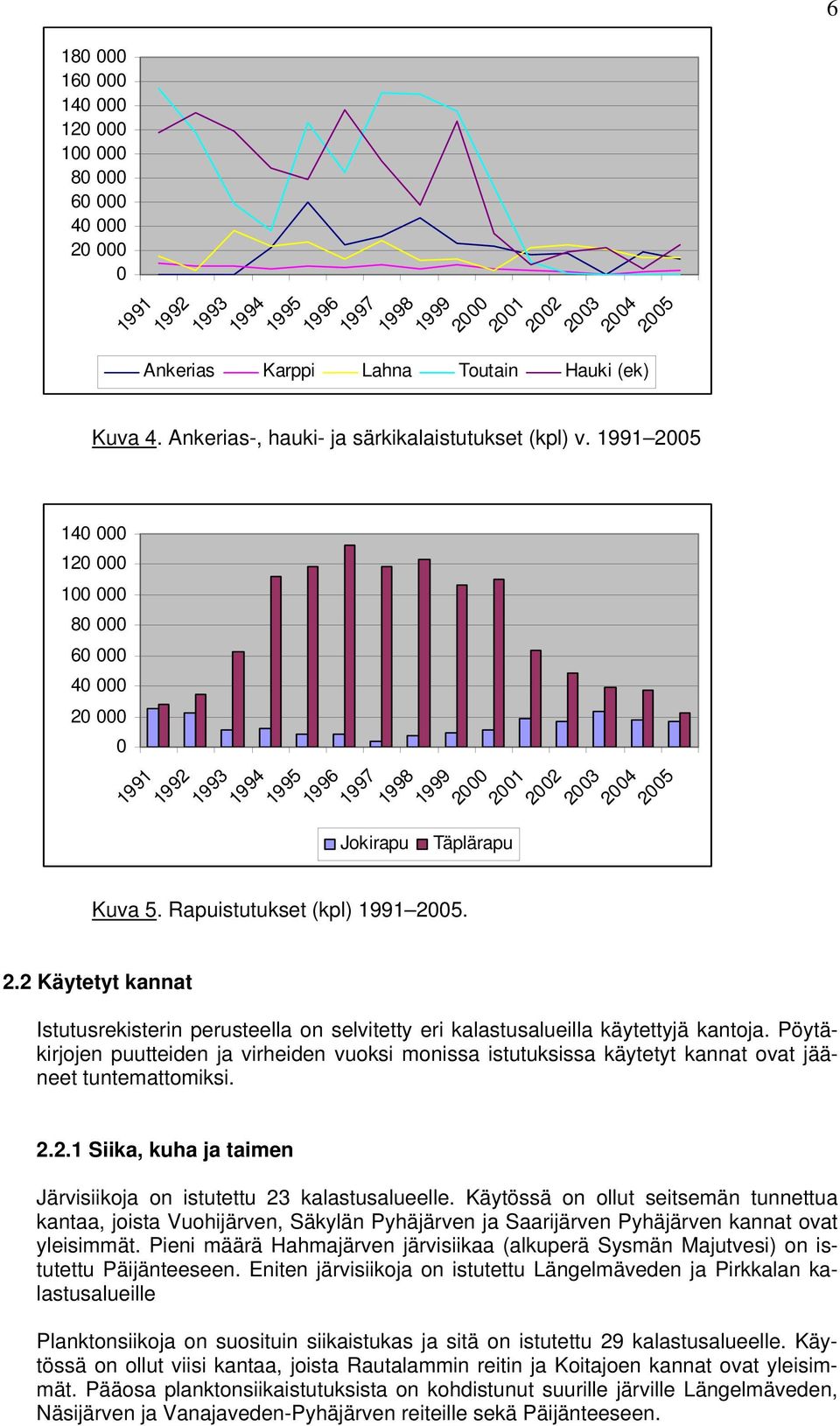 Rapuistutukset (kpl) 1991 2005. Täplärapu 2000 2001 2002 2003 2004 2005 2.2 Käytetyt kannat Istutusrekisterin perusteella on selvitetty eri kalastusalueilla käytettyjä kantoja.