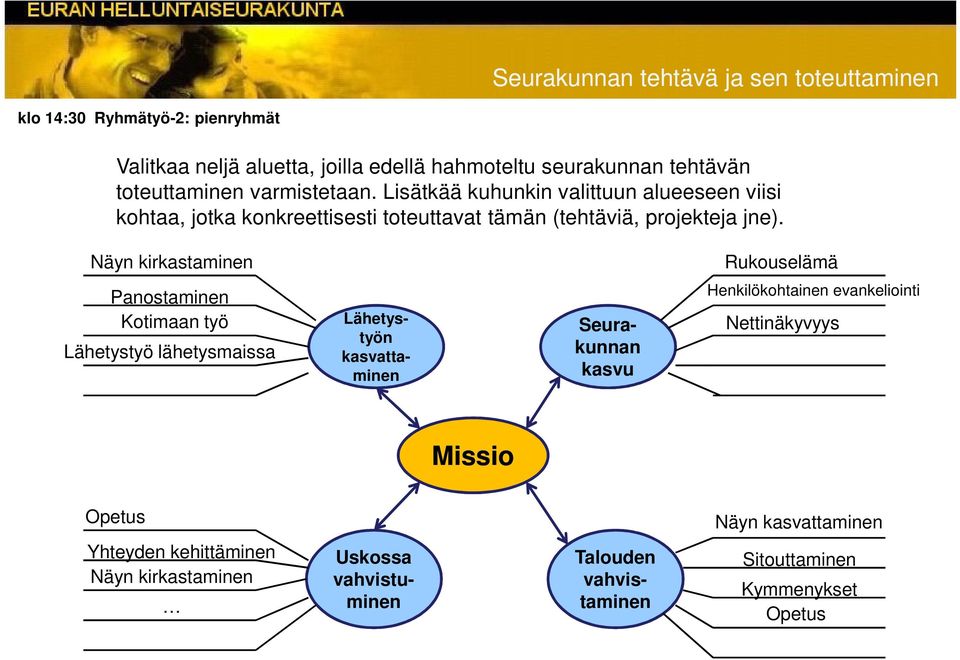 Näyn kirkastaminen Rukouselämä Panostaminen Kotimaan työ Lähetystyö lähetysmaissa Seurakunnan kasvu Lähetystyön kasvattaminen Henkilökohtainen