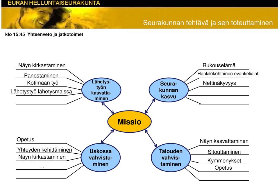 evankeliointi Nettinäkyvyys Missio Opetus Näyn kasvattaminen Yhteyden kehittäminen Näyn