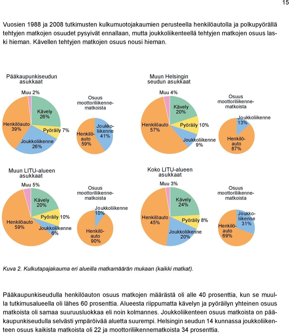 Pääkaupunkiseudun asukkaat Henkilöauto 39% Muu 2% Kävely 26% Joukkoliikenne 26% Pyöräily 7% Osuus moottoriliikennematkoista Joukkoliikenne Henkilöauto 41% 59% Muun Helsingin seudun asukkaat
