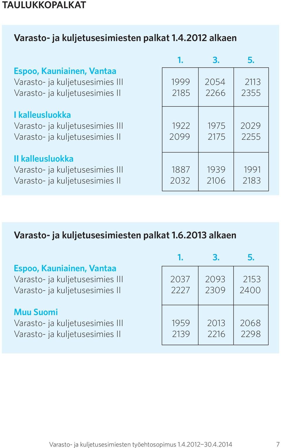 ja kuljetusesimies II 2099 2175 2255 II kalleusluokka Varasto- ja kuljetusesimies III 1887 1939 1991 Varasto- ja kuljetusesimies II 2032 2106 2183 Varasto- ja kuljetusesimiesten palkat 1.6.2013 alkaen 1.