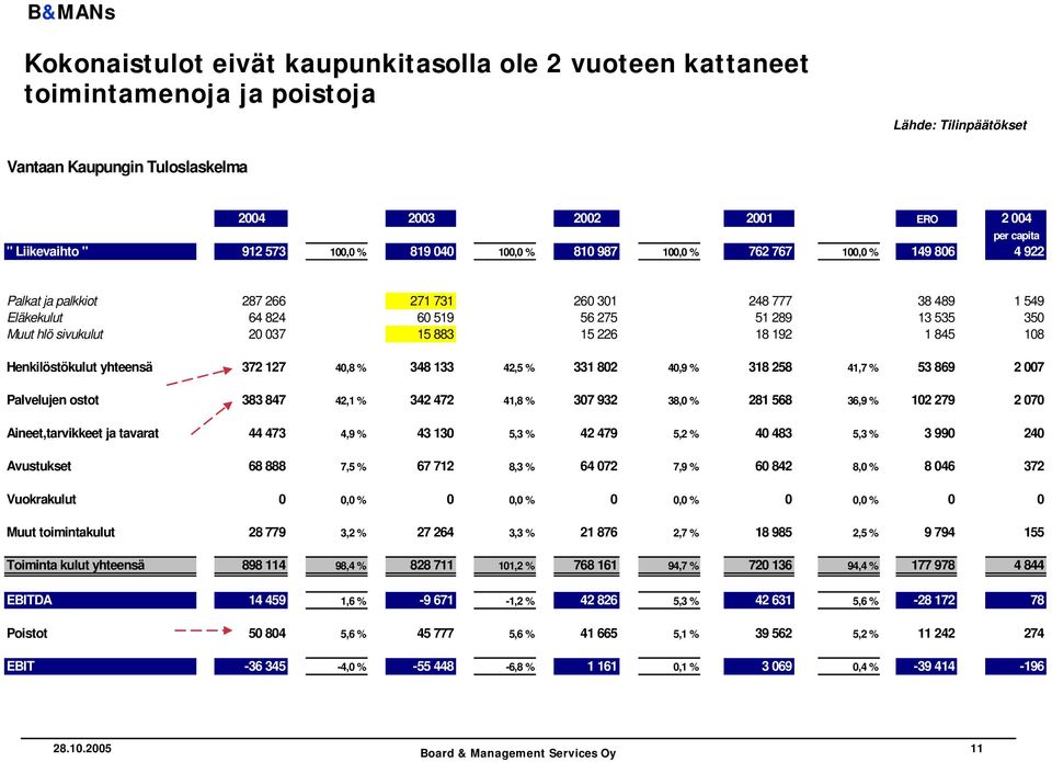 hlö sivukulut 20 037 15 883 15 226 18 192 1 845 108 Henkilöstökulut yhteensä 372 127 40,8 % 348 133 42,5 % 331 802 40,9 % 318 258 41,7 % 53 869 2 007 Palvelujen ostot 383 847 42,1 % 342 472 41,8 %