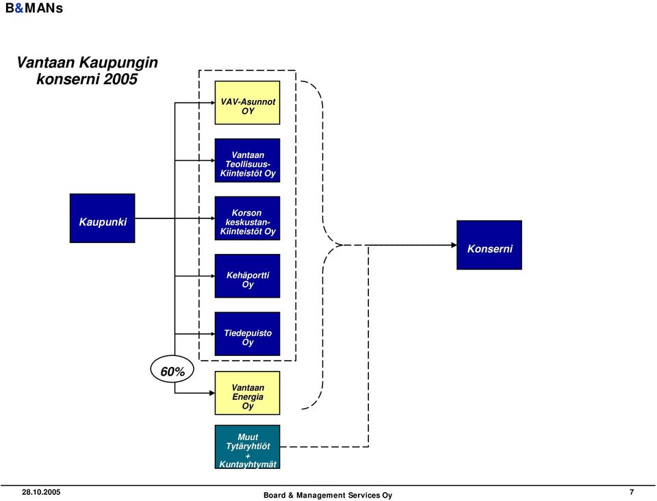 Kiinteistöt Oy Konserni Kehäportti Oy Tiedepuisto Oy 60%