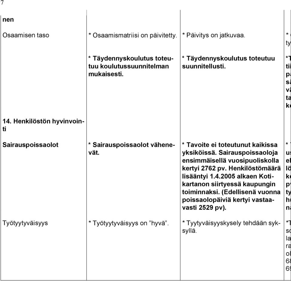 avoi ei toutunut ikissa yksi köis. Sairauspoissaoloja ensiäisellä vuosipuolisl rtyi 2762 pv. Henkilöstöäärä liäntyi 1.4.
