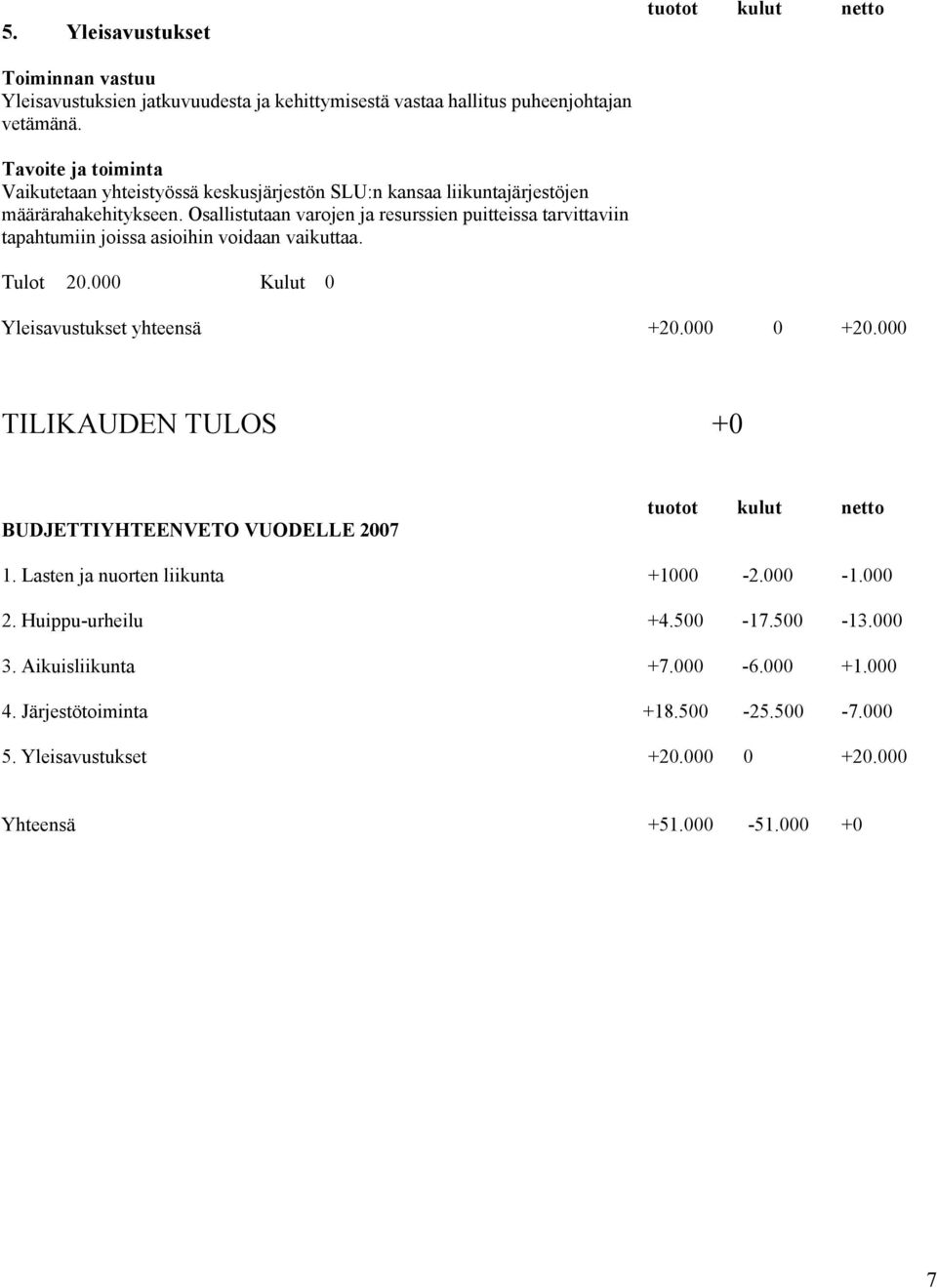 Osallistutaan varojen ja resurssien puitteissa tarvittaviin tapahtumiin joissa asioihin voidaan vaikuttaa. Tulot 20.000 Kulut 0 Yleisavustukset yhteensä +20.000 0 +20.