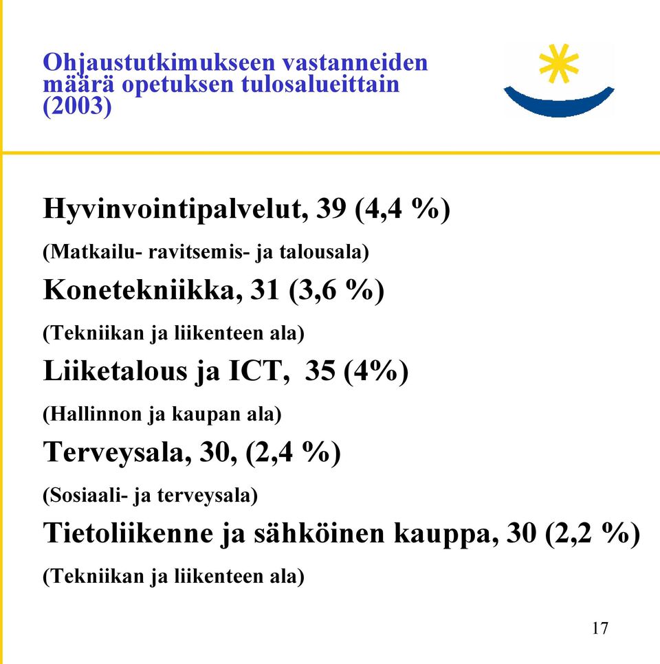 liikenteen ala) Liiketalous ja ICT, 35 (4%) (Hallinnon ja kaupan ala) Terveysala, 30, (2,4 %)