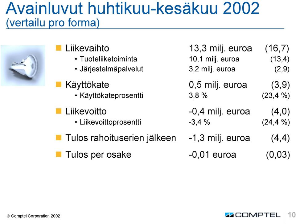 euroa (2,9) Käyttökate 0,5 milj. euroa (3,9) Käyttökateprosentti 3,8 % (23,4 %) Liikevoitto -0,4 milj.