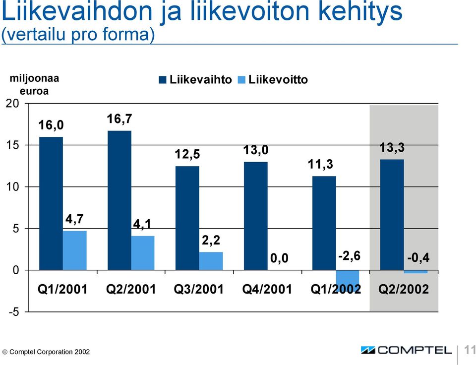 13,0 13,3 11,3 10 5 0-5 4,7 4,1 2,2 0,0-2,6-0,4 Q1/2001