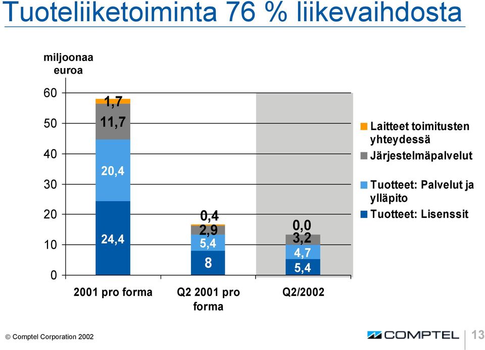 8 4,7 5,4 Q2/2002 Laitteet toimitusten yhteydessä Järjestelmäpalvelut