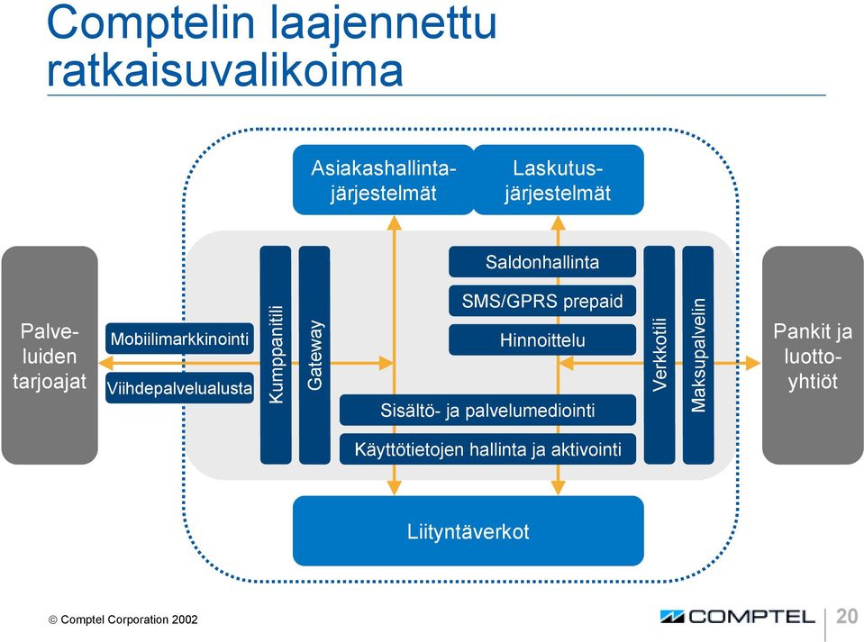 luottoyhtiöt Palveluiden tarjoajat Mobiilimarkkinointi Viihdepalvelualusta Hinnoittelu