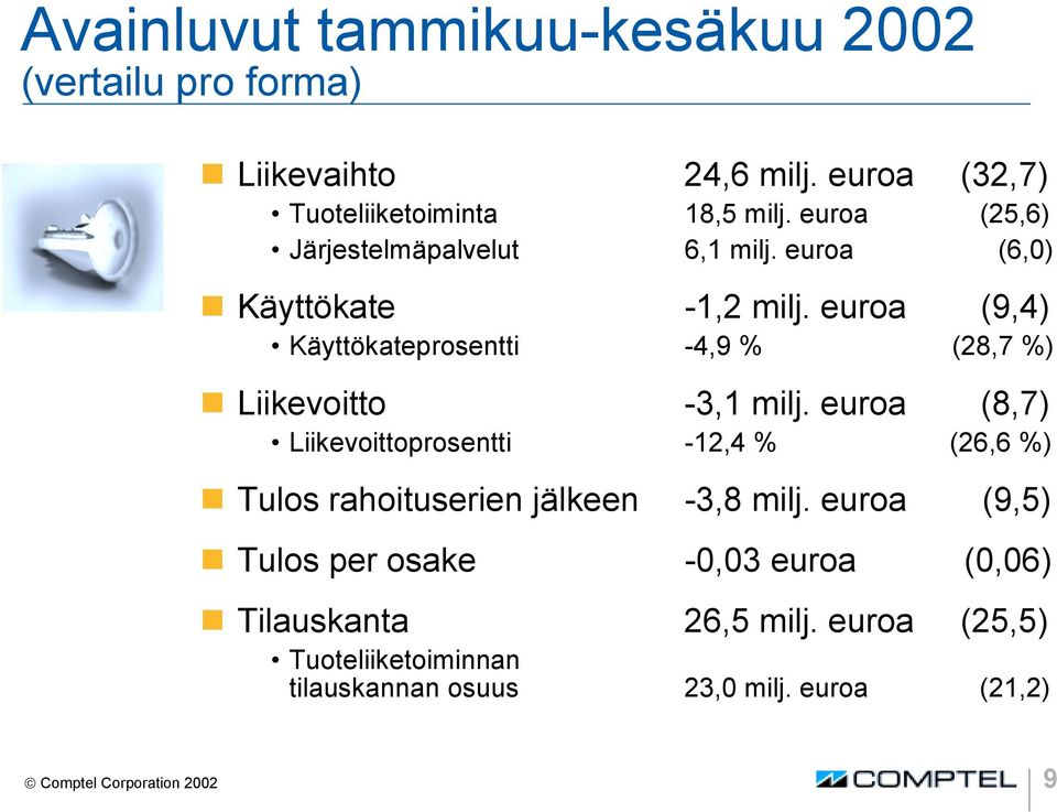 euroa (9,4) Käyttökateprosentti -4,9 % (28,7 %) Liikevoitto -3,1 milj.