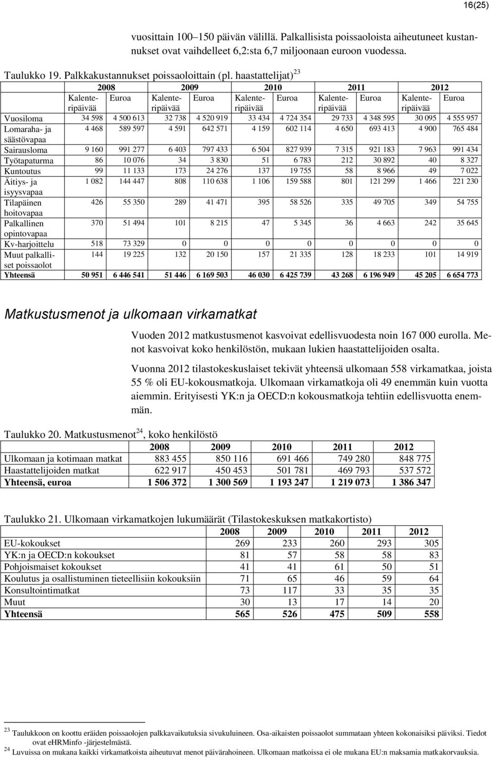 haastattelijat) 23 Kalenteripäiväripäiväripäiväripäiväripäivää Euroa Kalente- Euroa Kalente- Euroa Kalente- Euroa Kalente- Euroa Vuosiloma 34 598 4 500 613 32 738 4 520 919 33 434 4 724 354 29 733 4