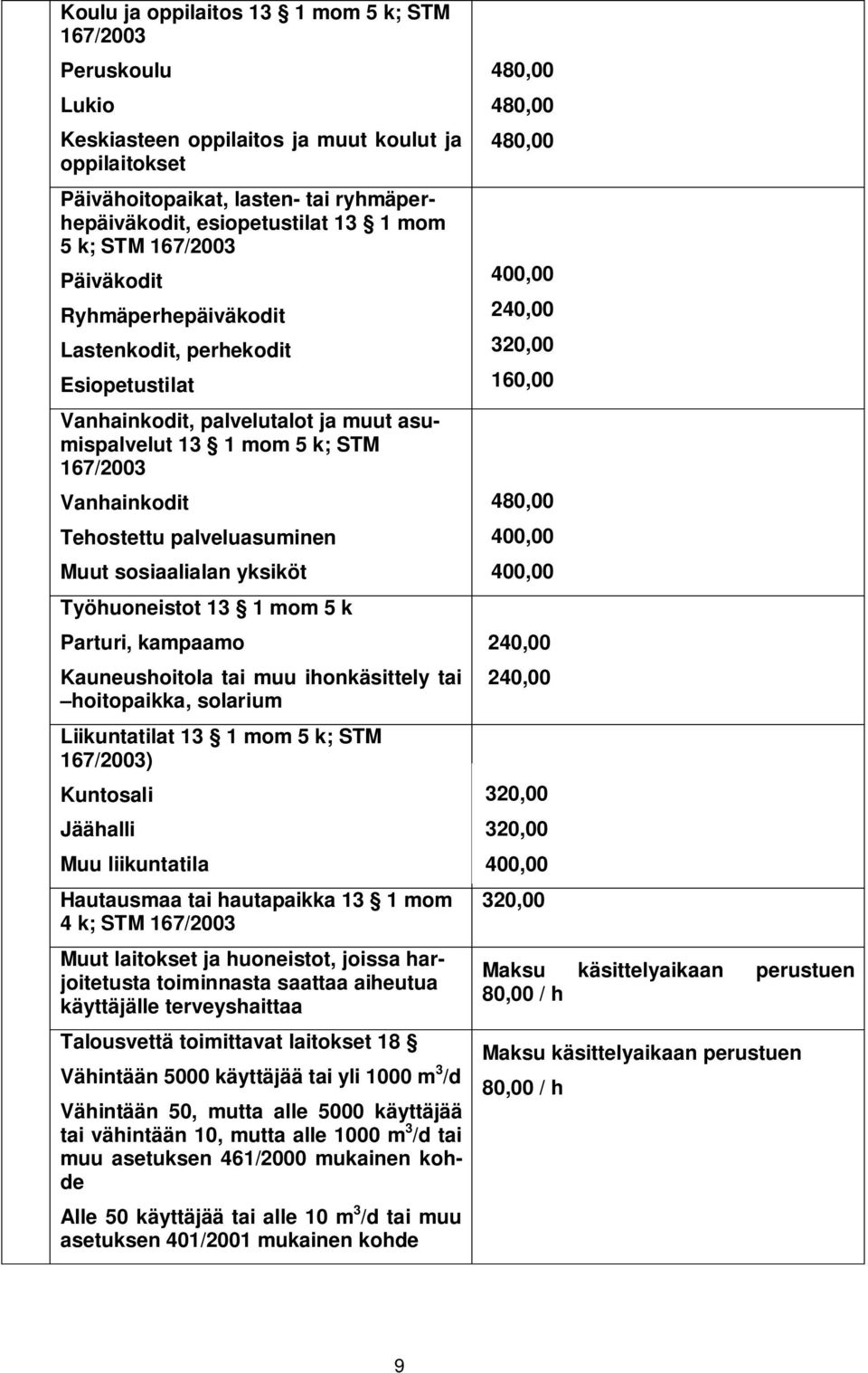 palveluasuminen Muut sosiaalialan yksiköt Työhuoneistot 13 1 mom 5 k Parturi, kampaamo Kauneushoitola tai muu ihonkäsittely tai hoitopaikka, solarium Liikuntatilat 13 1 mom 5 k; STM 167/2003)