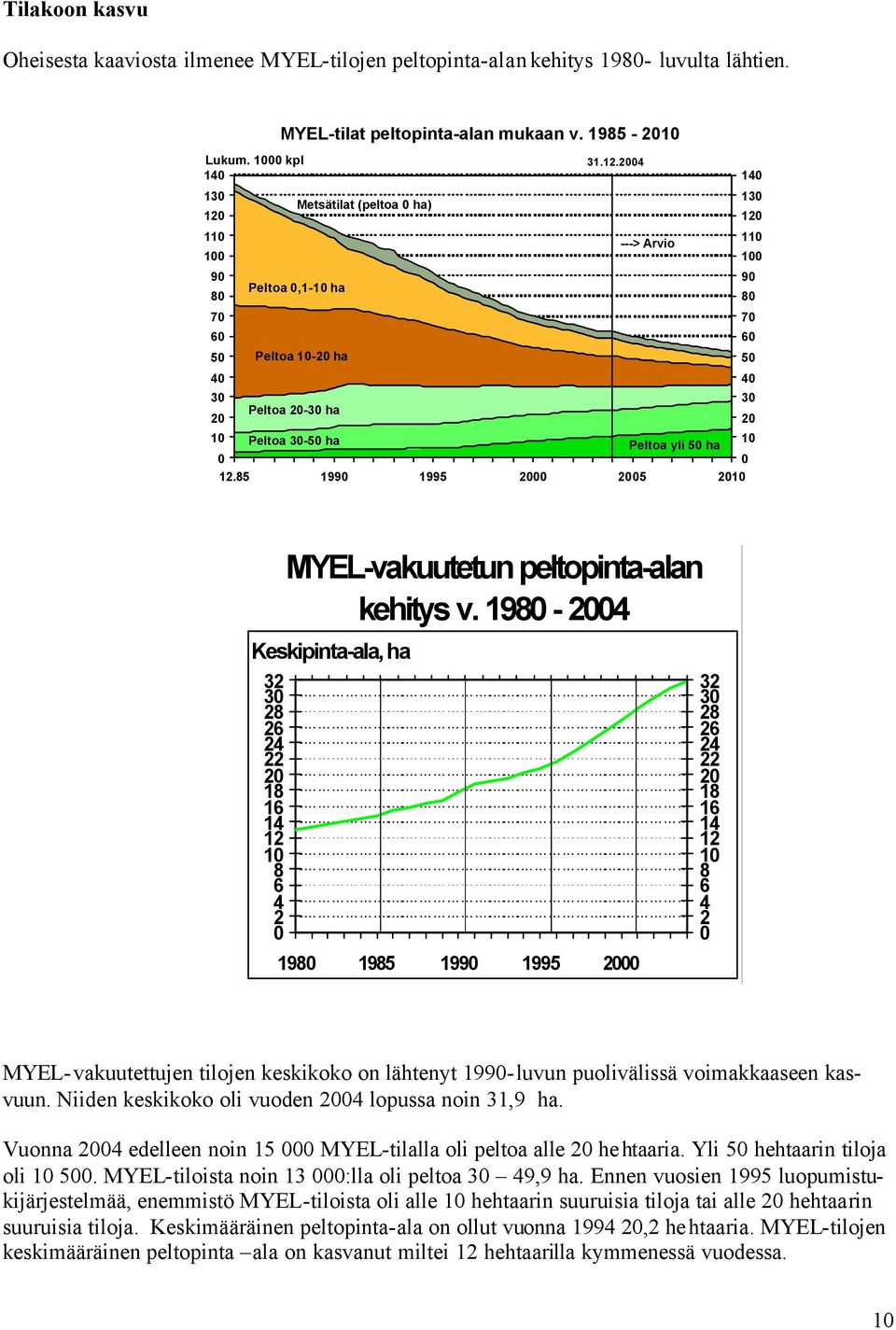 Peltoa yli 50 ha 10 0 0 12.85 1990 1995 2000 2005 2010 MYEL-vakuutetun peltopinta-alan kehitys v.