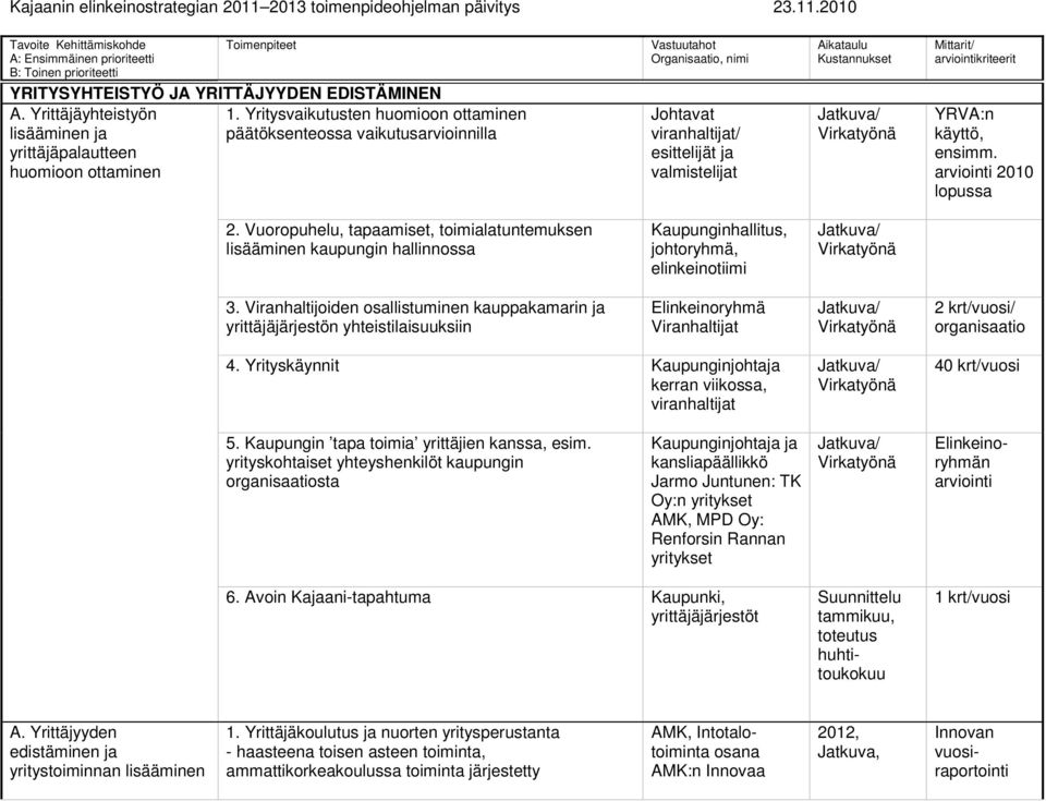 ensimm. arviointi 2010 lopussa 2. Vuoropuhelu, tapaamiset, tuntemuksen lisääminen kaupungin hallinnossa Kaupunginhallitus, johtoryhmä, elinkeinotiimi 3.