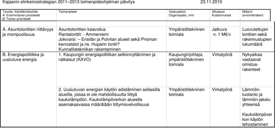 Kunnallistekniikan rakentaminen 1. Kaupungin energiapolitiikan selkiinnyttäminen ja ratkaisut (KAVO) Kaupunginjohtaja, ympäristötekninen Jatkuva n.