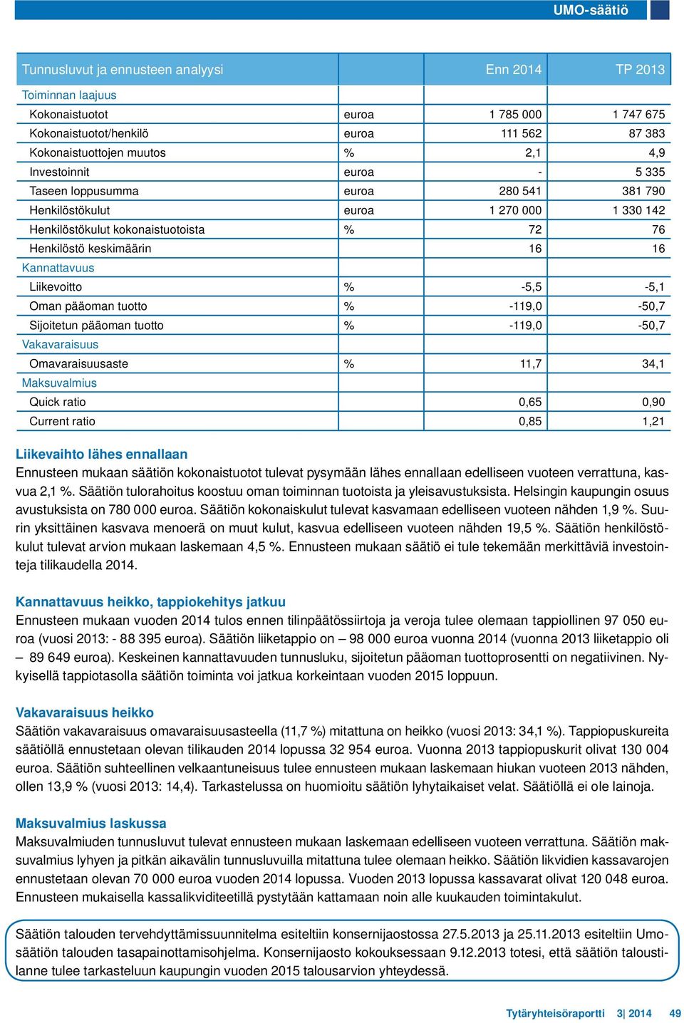 Liikevoitto % -5,5-5,1 Oman pääoman tuotto % -119,0-50,7 Sijoitetun pääoman tuotto % -119,0-50,7 Vakavaraisuus Omavaraisuusaste % 11,7 34,1 Maksuvalmius Quick ratio 0,65 0,90 Current ratio 0,85 1,21
