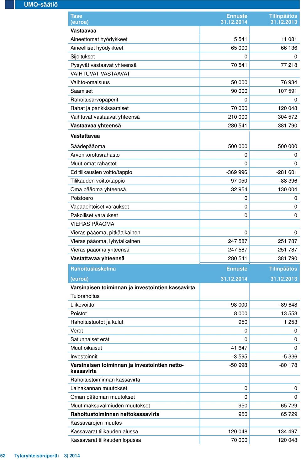 2013 Aineettomat hyödykkeet 5 541 11 081 Aineelliset hyödykkeet 65 000 66 136 Sijoitukset 0 0 Pysyvät vastaavat yhteensä 70 541 77 218 VAIHTUVAT VASTAAVAT Vaihto-omaisuus 50 000 76 934 Saamiset 90