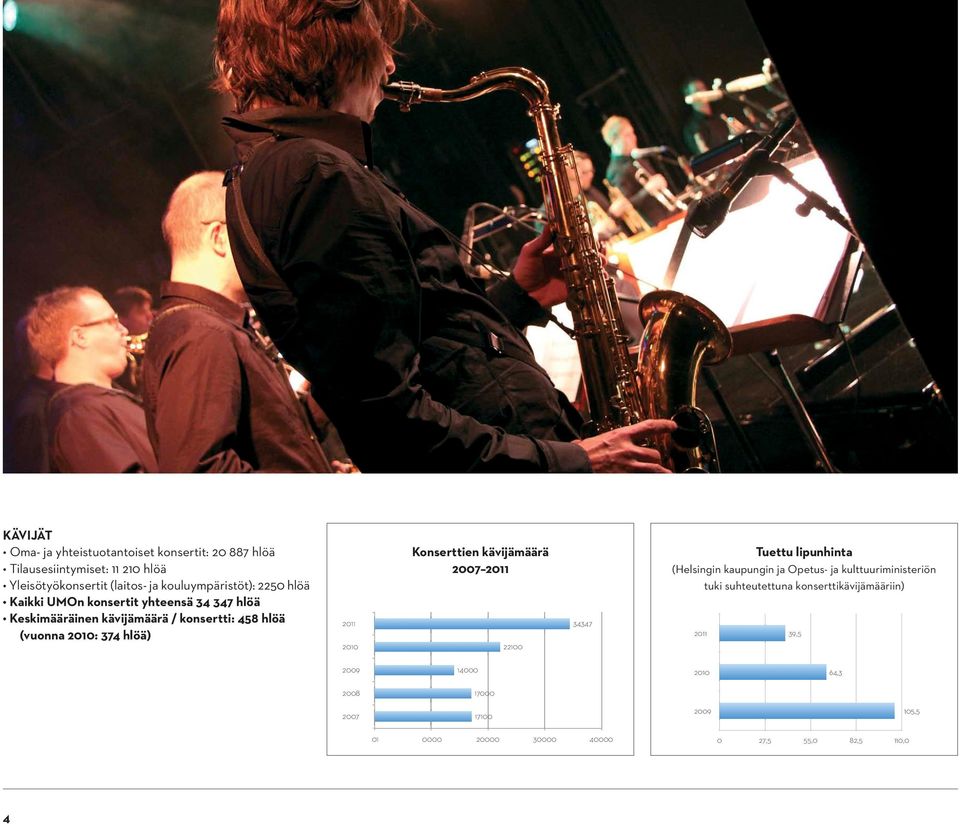 hlöä) 2011 2010 Konserttien kävijämäärä 2007 2011 22100 34347 Tuettu lipunhinta (Helsingin kaupungin ja Opetus- ja kulttuuriministeriön