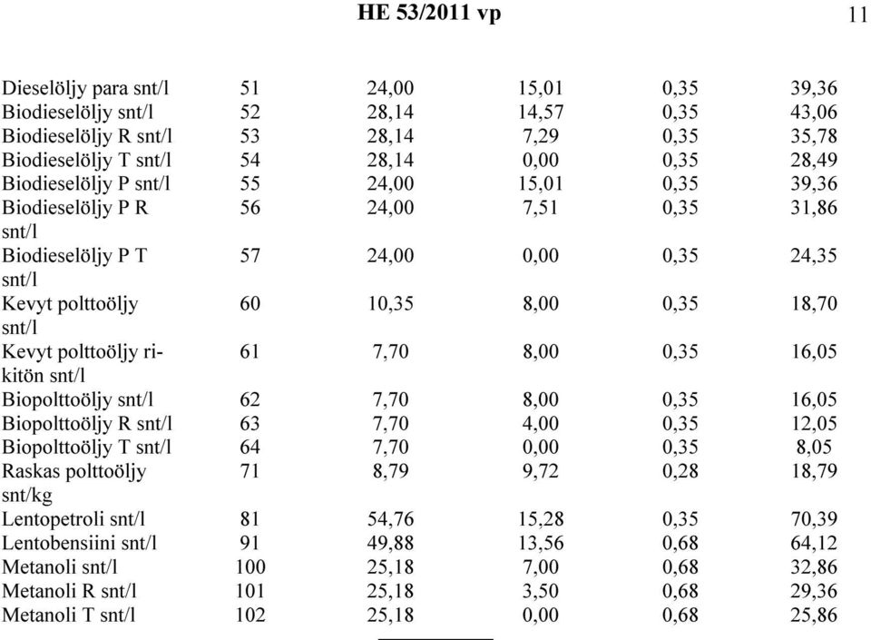 rikitön 61 7,70 8,00 0,35 16,05 Biopolttoöljy 62 7,70 8,00 0,35 16,05 Biopolttoöljy R 63 7,70 4,00 0,35 12,05 Biopolttoöljy T 64 7,70 0,00 0,35 8,05 Raskas polttoöljy 71 8,79 9,72 0,28