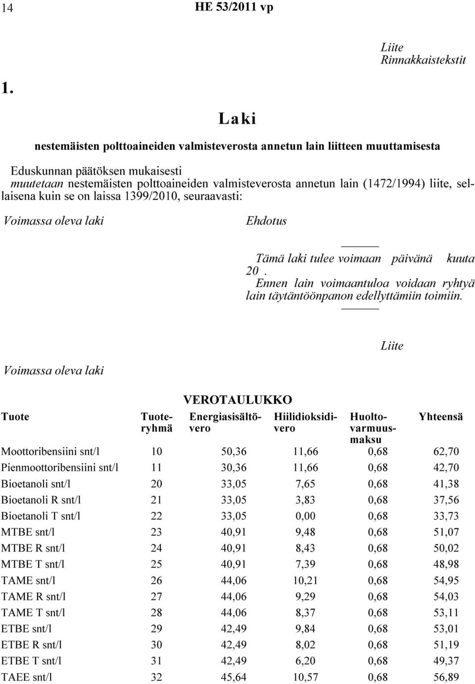 liite, sellaisena kuin se on laissa 1399/2010, seuraavasti: Voimassa oleva laki Ehdotus Tämä laki tulee voimaan päivänä kuuta 20.