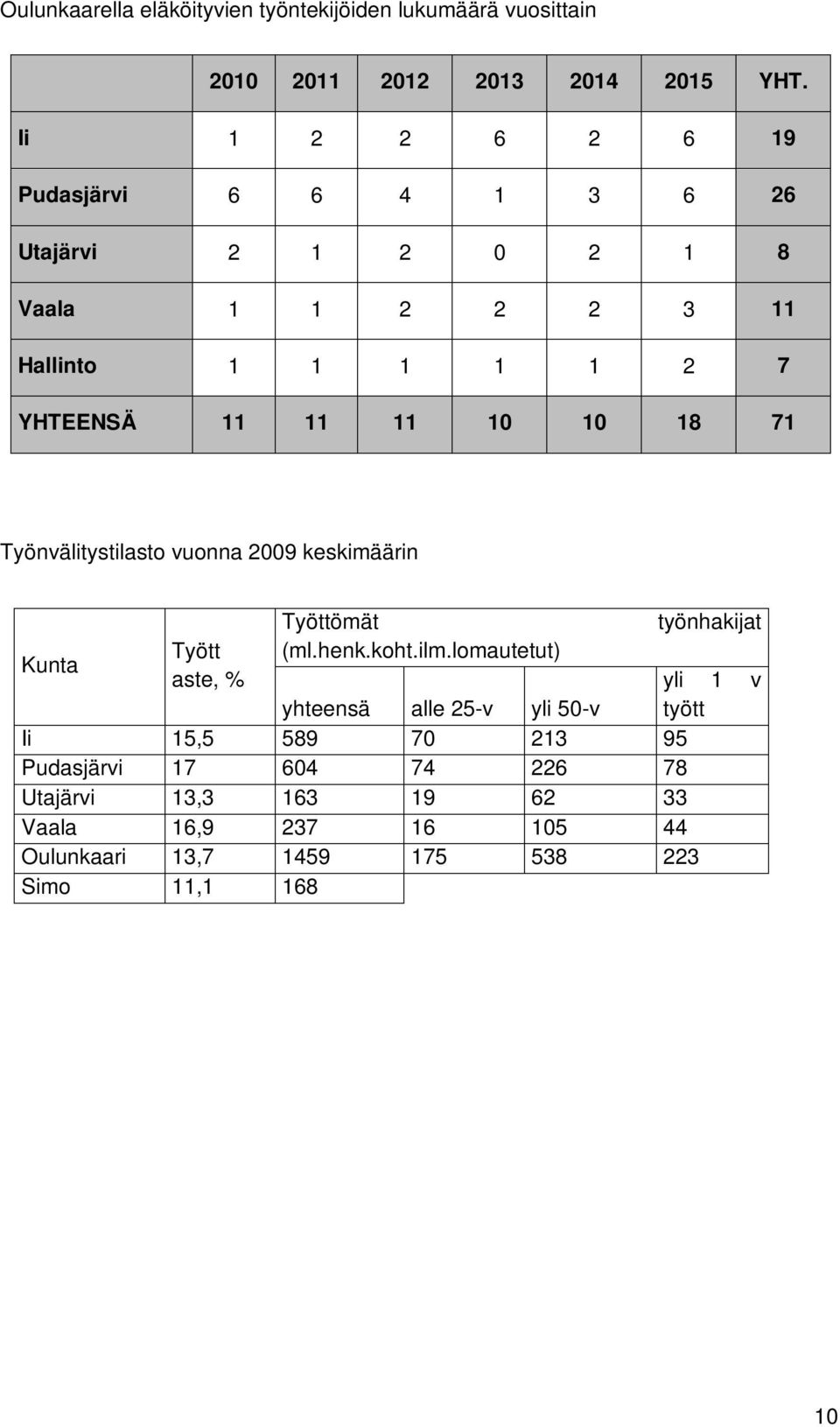 18 71 Työnvälitystilasto vuonna 2009 keskimäärin Kunta Tyött aste, % Työttömät (ml.henk.koht.ilm.