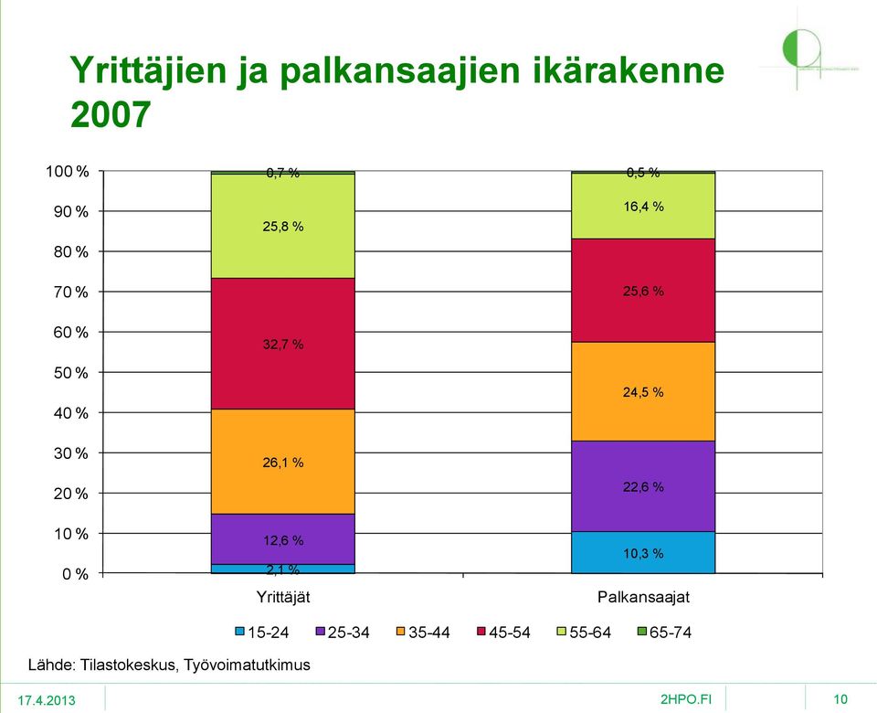 26,1 % 22,6 % 10 % 0 % 12,6 % 2,1 % Yrittäjät 10,3 % Palkansaajat