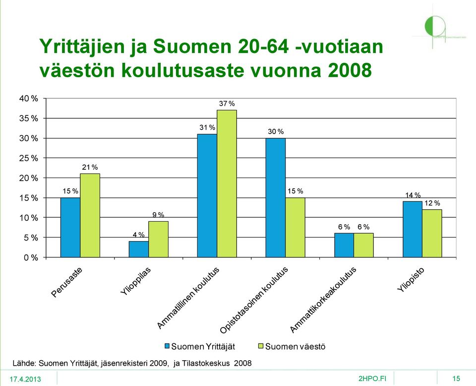 % 12 % 10 % 5 % 4 % 9 % 6 % 6 % 0 % Suomen Yrittäjät Suomen väestö