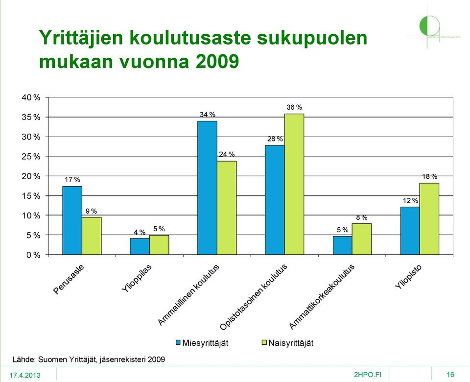 10 % 5 % 9 % 4 % 5 % 5 % 8 % 12 % 0 % Miesyrittäjät