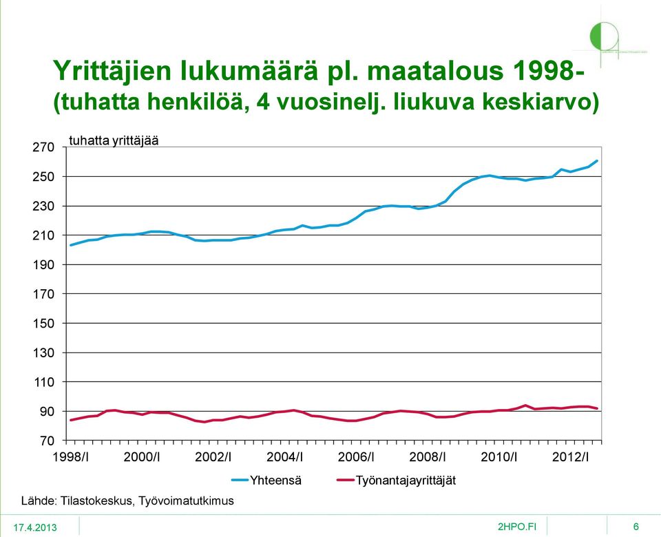 liukuva keskiarvo) 270 tuhatta yrittäjää 250 230 210 190 170 150 130