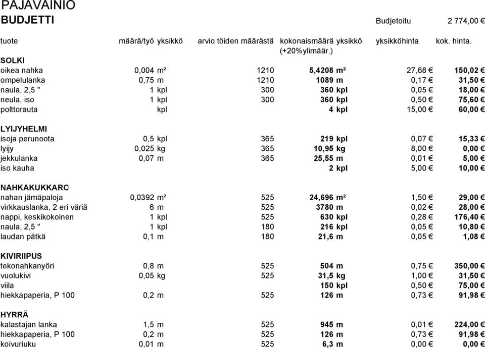 kpl 15,00 60,00 LYIJYHELMI isoja perunoota 0,5 kpl 365 219 kpl 0,07 15,33 lyijy 0,025 kg 365 10,95 kg 8,00 0,00 jekkulanka 0,07 m 365 25,55 m 0,01 5,00 iso kauha 2 kpl 5,00 10,00 NAHKAKUKKARO nahan