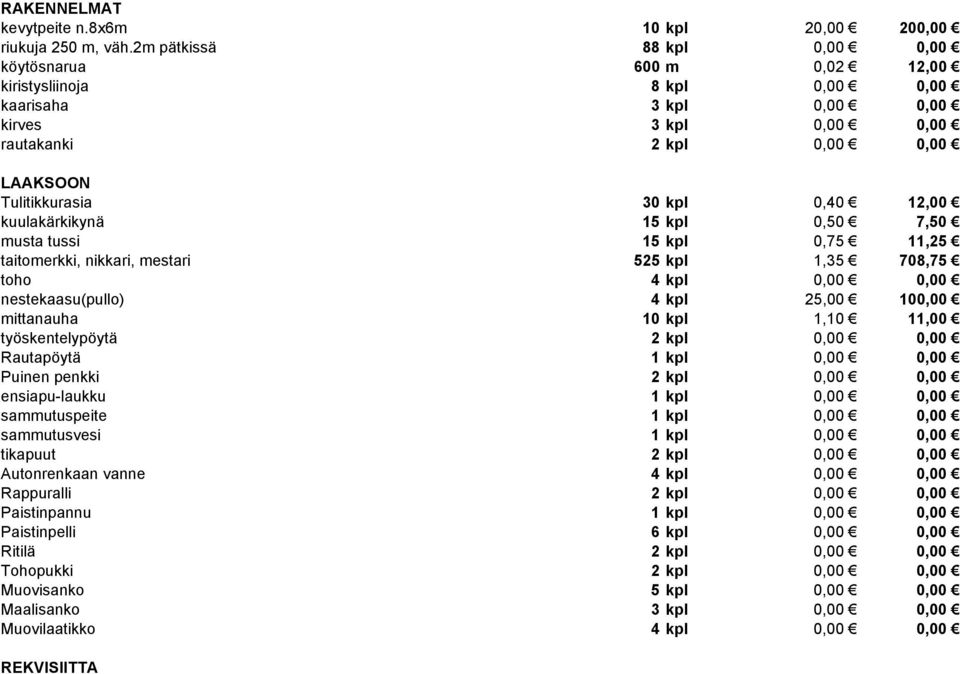 0,40 12,00 kuulakärkikynä 15 kpl 0,50 7,50 musta tussi 15 kpl 0,75 11,25 taitomerkki, nikkari, mestari 525 kpl 1,35 708,75 toho 4 kpl 0,00 0,00 nestekaasu(pullo) 4 kpl 25,00 100,00 mittanauha 10 kpl