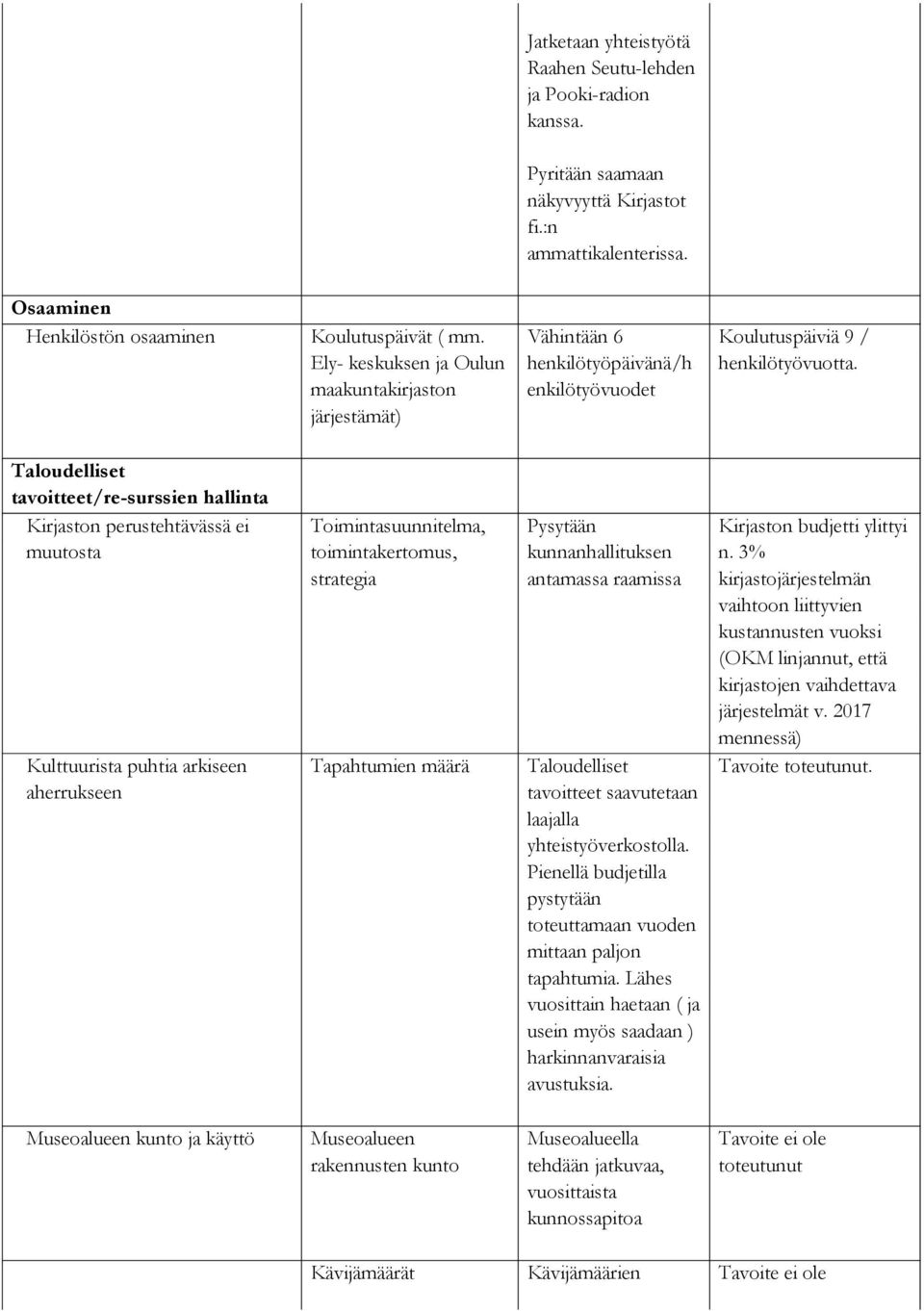 Taloudelliset tavoitteet/re-surssien hallinta Kirjaston perustehtävässä ei muutosta Kulttuurista puhtia arkiseen aherrukseen Toimintasuunnitelma, toimintakertomus, strategia Tapahtumien määrä