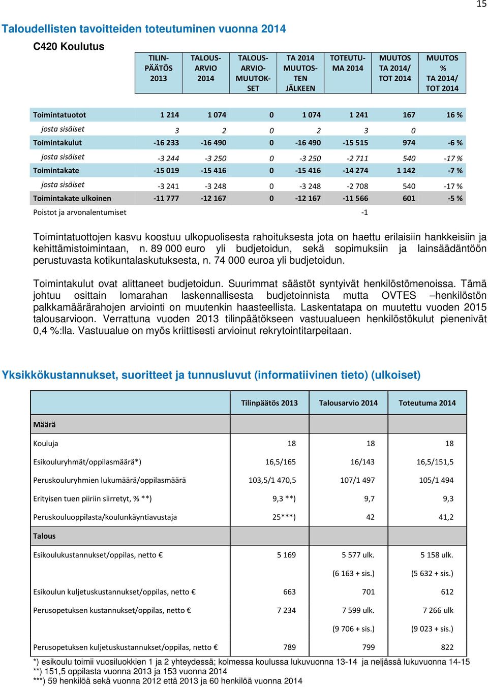 -3 241-3 248 0-3 248-2 708 540-17 % Toimintakate ulkoinen -11777-12167 0-12167 -11566 601-5% Poistot ja arvonalentumiset -1 Toimintatuottojen kasvu koostuu ulkopuolisesta rahoituksesta jota on haettu