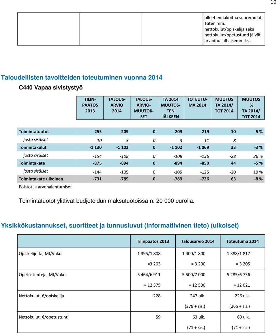 10 5 % josta sisäiset 10 3 0 3 11 8 Toimintakulut -1130-1102 0-1102 -1069 33-3% josta sisäiset -154-108 0-108 -136-28 26 % Toimintakate -875-894 0-894 -850 44-5% josta sisäiset -144-105 0-105 -125-20
