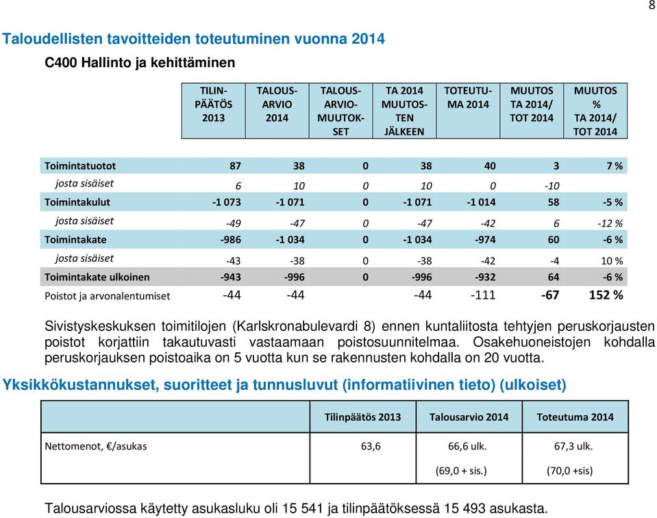 % Toimintakate ulkoinen -943-996 0-996 -932 64-6% Poistot ja arvonalentumiset -44-44 -44-111 -67 152 % Sivistyskeskuksen toimitilojen (Karlskronabulevardi 8) ennen kuntaliitosta tehtyjen