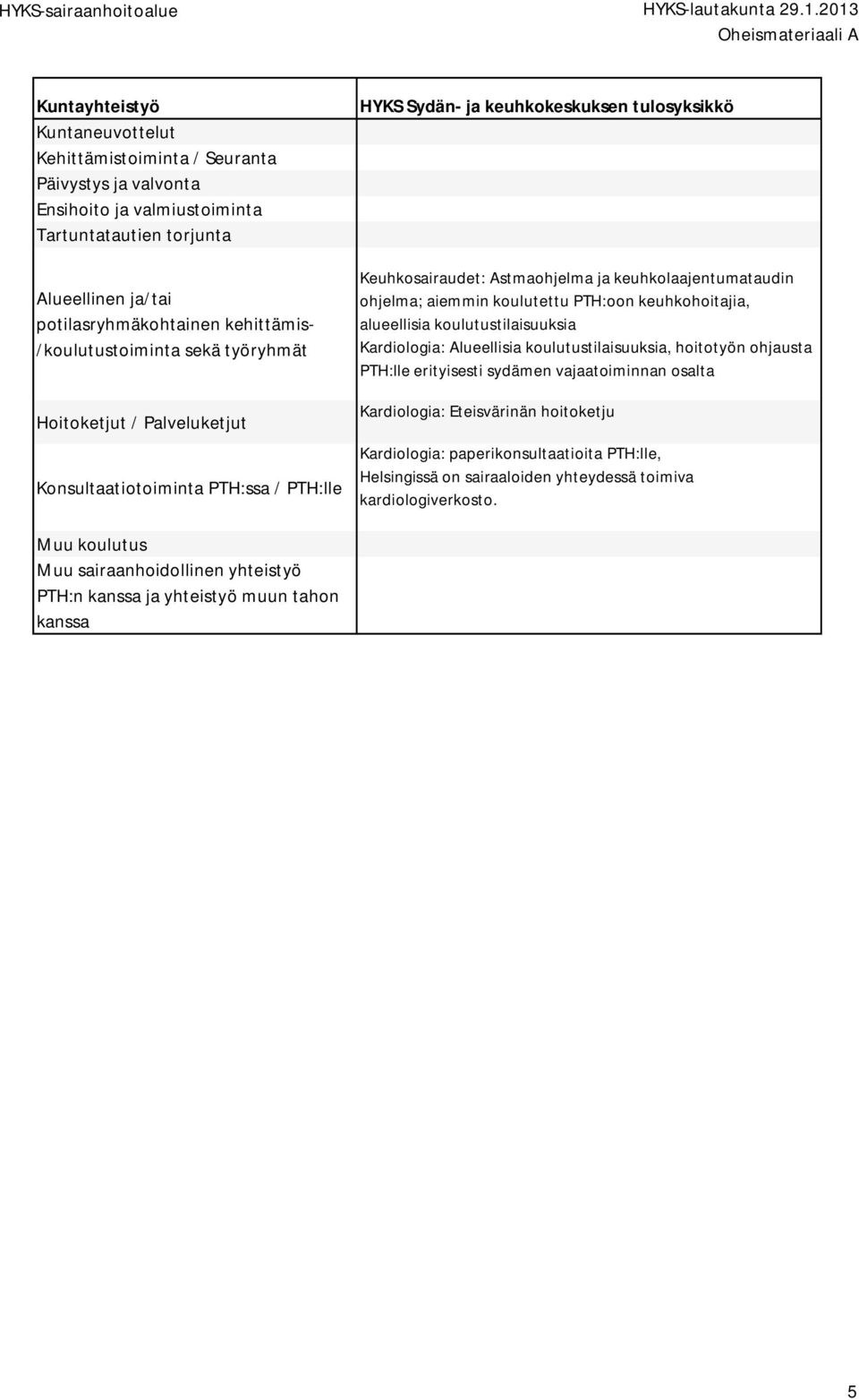 hoitotyön ohjausta PTH:lle erityisesti sydämen vajaatoiminnan osalta Kardiologia: Eteisvärinän hoitoketju Kardiologia: