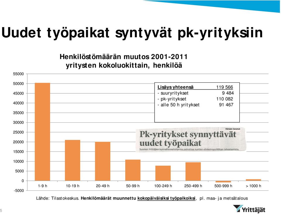 50 h yritykset 91 467 30000 25000 20000 15000 10000 5000 0-5000 1-9 h 10-19 h 20-49 h 50-99 h 100-249 h 250-499