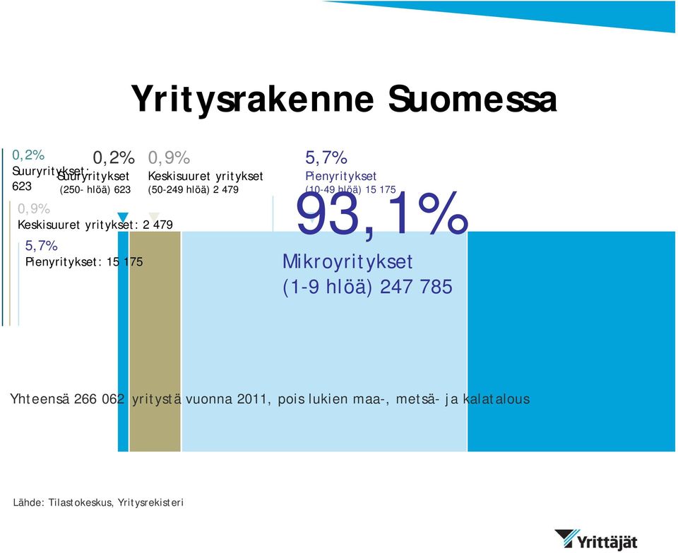 hlöä) 2 479 5,7% Pienyritykset (10-49 hlöä) 15 175 93,1% Mikroyritykset (1-9 hlöä) 247 785