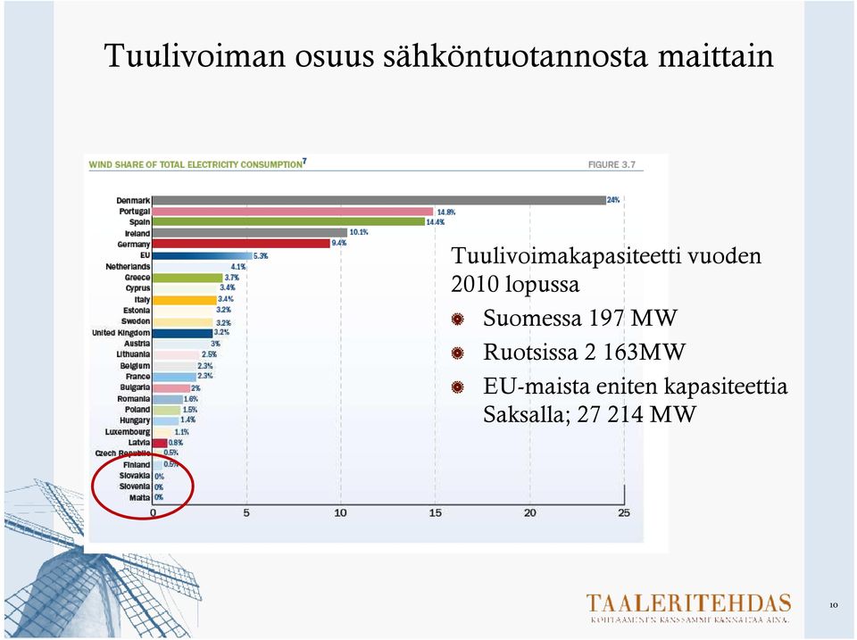 lopussa Suomessa 197 MW Ruotsissa 2 163MW