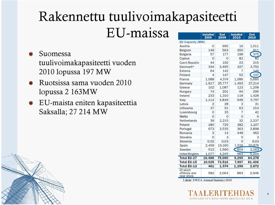 Ruotsissa sama vuoden 2010 lopussa 2 163MW EU-maissa