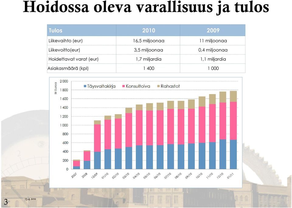 Liikevoitto(eur) 3,5 miljoonaa 0,4 miljoonaa Hoidettavat