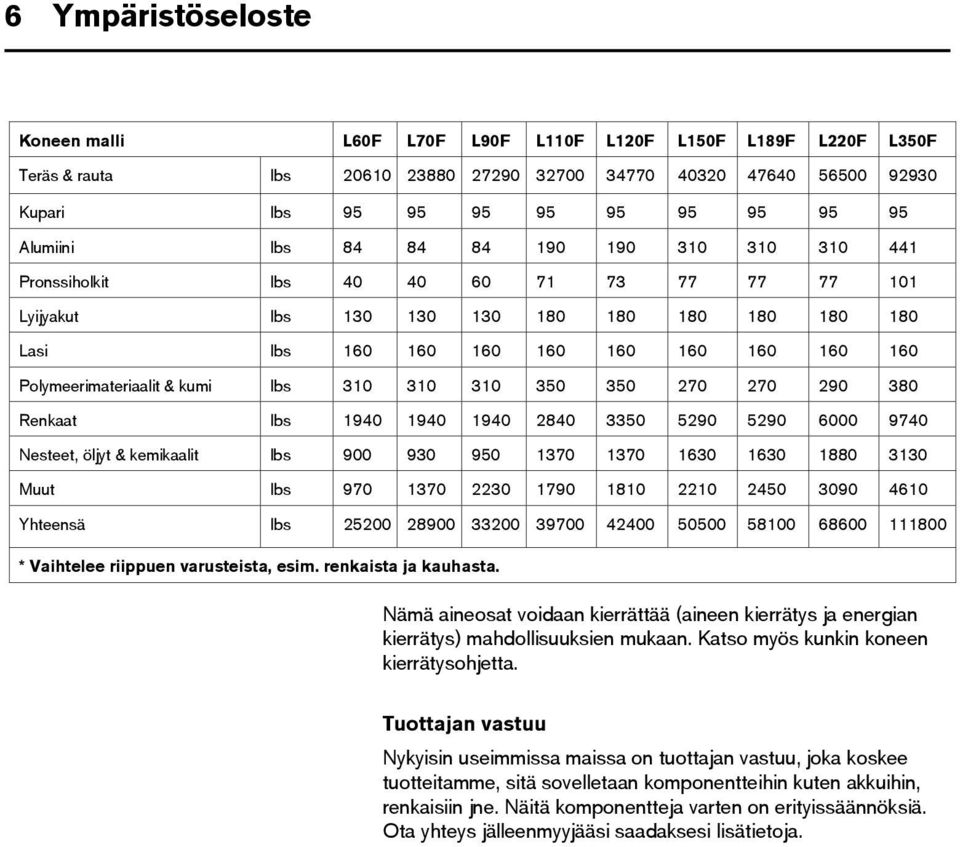 Polymeerimateriaalit & kumi lbs 310 310 310 350 350 270 270 290 380 Renkaat lbs 1940 1940 1940 2840 3350 5290 5290 6000 9740 Nesteet, öljyt & kemikaalit lbs 900 930 950 1370 1370 1630 1630 1880 3130