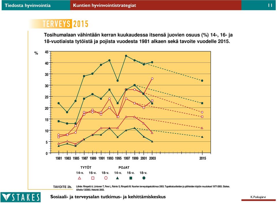 % 45 40 35 30 25 20 15 10 5 0 1981 1983 1985 1987 1989 1991 1993 1995 1997 1999 2001 2003 2015 TYTÖT POJAT 14-v. 16-v. 18-v. 14-v. 16-v. 18-v. TAVOITE 2b.