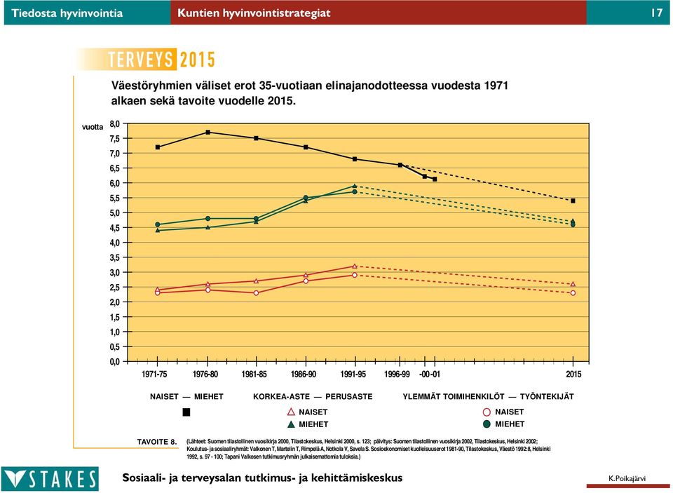 TOIMIHENKILÖT TYÖNTEKIJÄT NAISET MIEHET TAVOITE 8. (Lähteet: Suomen tilastollinen vuosikirja 2000, Tilastokeskus, Helsinki 2000, s.