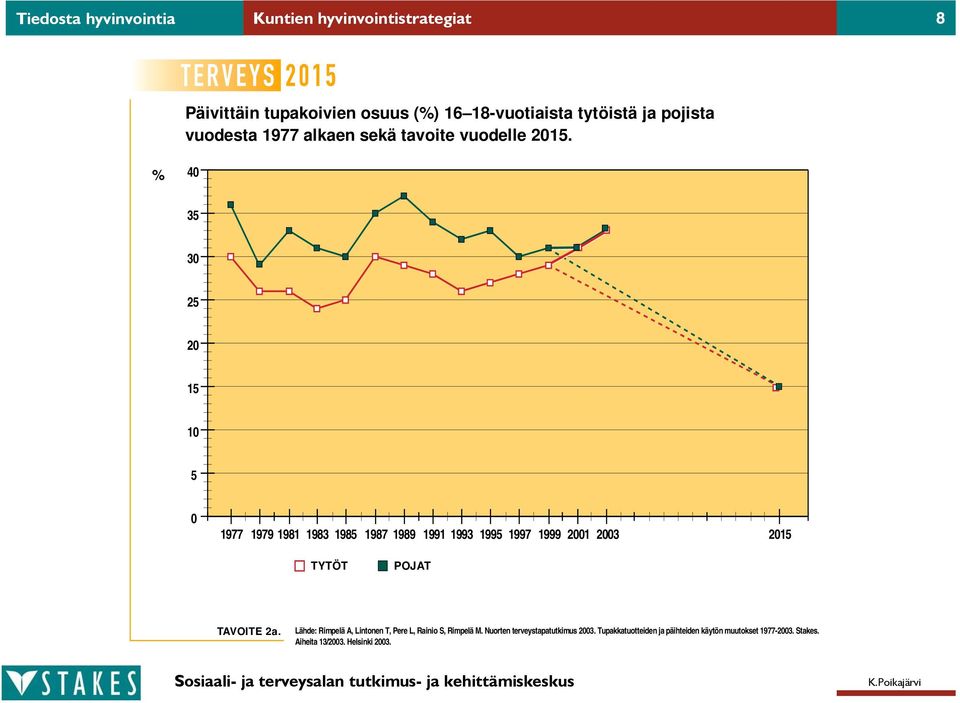 % 40 35 30 25 20 15 10 5 0 1977 1979 1981 1983 1985 1987 1989 1991 1993 1995 1997 1999 2001 2003 2015 TYTÖT POJAT TAVOITE