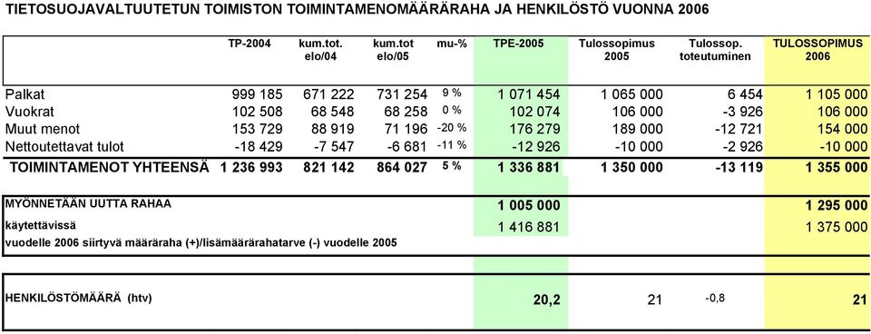 88 919 71 196-20 % 176 279 189 000-12 721 154 000 Nettoutettavat tulot -18 429-7 547-6 681-11 % -12 926-10 000-2 926-10 000 TOIMINTAMENOT YHTEENSÄ 1 236 993 821 142 864 027 5 % 1 336 881
