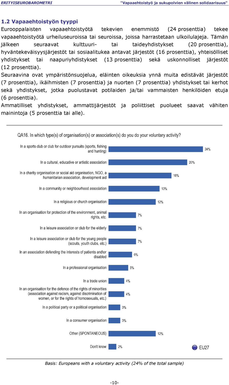 naapuriyhdistykset (13 prosenttia) sekä uskonnolliset järjestöt (12 prosenttia).