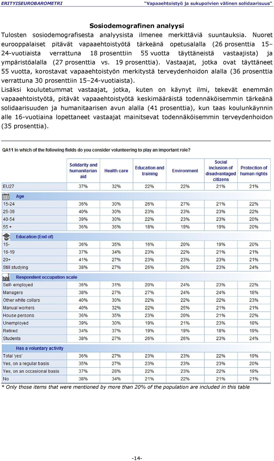 19 prosenttia). Vastaajat, jotka ovat täyttäneet 55 vuotta, korostavat vapaaehtoistyön merkitystä terveydenhoidon alalla (36 prosenttia verrattuna 30 prosenttiin 15 24-vuotiaista).