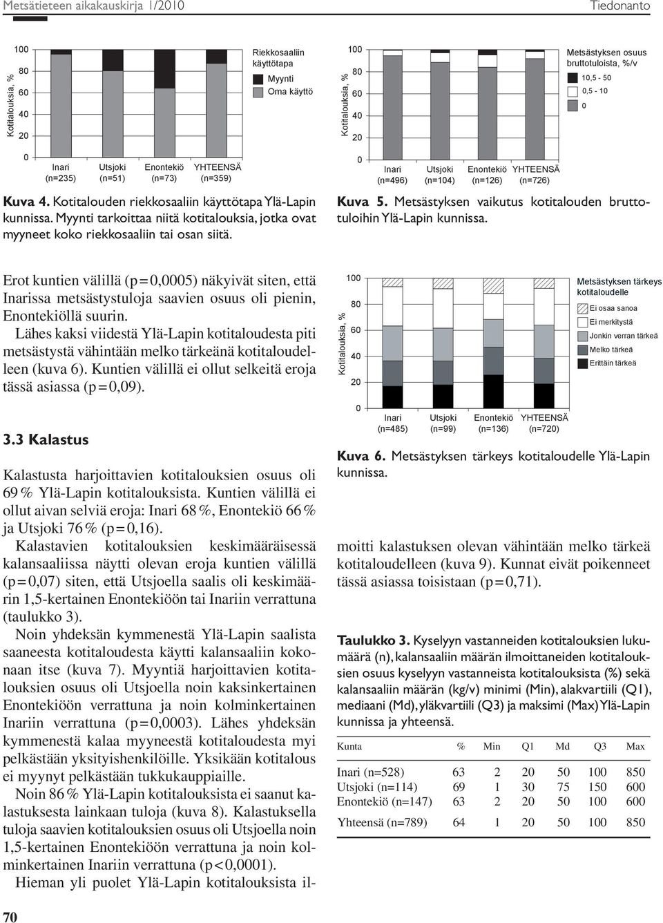 Metsästyksen vaikutus kotitalouden bruttotuloihin Ylä-Lapin kunnissa. Erot kuntien välillä (p =,5) näkyivät siten, että ssa metsästystuloja saavien osuus oli pienin, llä suurin.